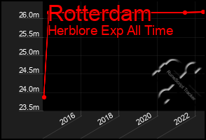 Total Graph of Rotterdam