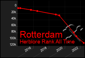 Total Graph of Rotterdam