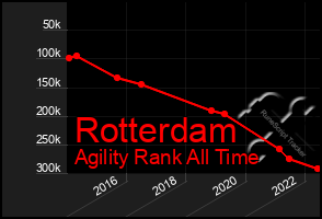 Total Graph of Rotterdam