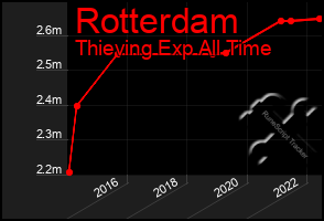 Total Graph of Rotterdam