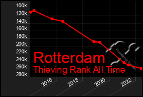 Total Graph of Rotterdam