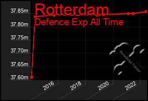 Total Graph of Rotterdam