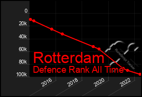 Total Graph of Rotterdam