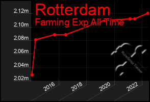 Total Graph of Rotterdam