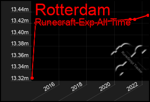 Total Graph of Rotterdam