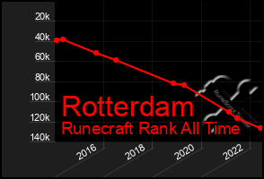 Total Graph of Rotterdam