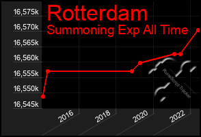 Total Graph of Rotterdam