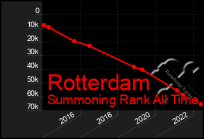 Total Graph of Rotterdam