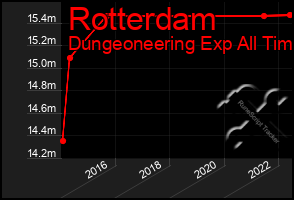 Total Graph of Rotterdam