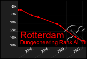 Total Graph of Rotterdam