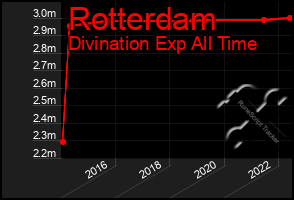 Total Graph of Rotterdam