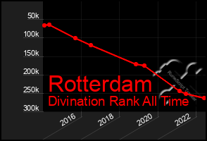 Total Graph of Rotterdam