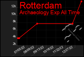 Total Graph of Rotterdam