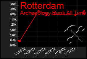 Total Graph of Rotterdam