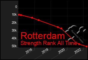 Total Graph of Rotterdam