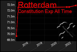 Total Graph of Rotterdam