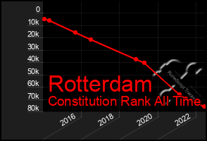 Total Graph of Rotterdam