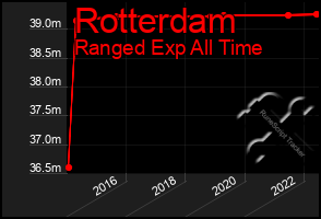 Total Graph of Rotterdam