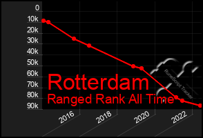 Total Graph of Rotterdam