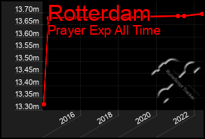 Total Graph of Rotterdam