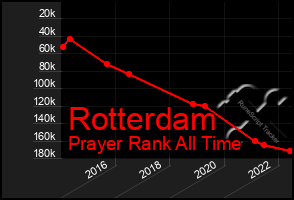 Total Graph of Rotterdam