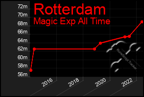 Total Graph of Rotterdam