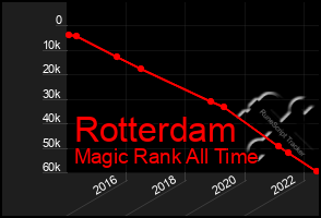 Total Graph of Rotterdam