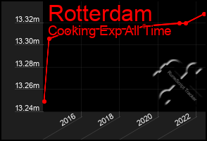 Total Graph of Rotterdam