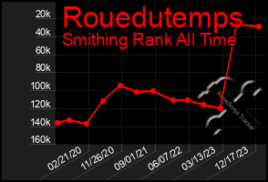 Total Graph of Rouedutemps