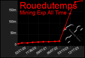 Total Graph of Rouedutemps