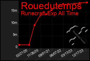 Total Graph of Rouedutemps