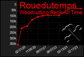 Total Graph of Rouedutemps