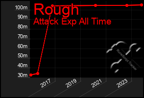 Total Graph of Rough