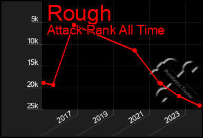 Total Graph of Rough