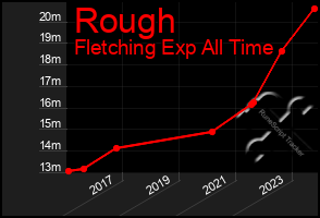 Total Graph of Rough