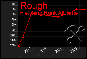 Total Graph of Rough