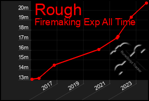 Total Graph of Rough