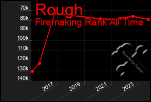 Total Graph of Rough