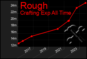 Total Graph of Rough