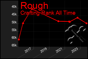 Total Graph of Rough