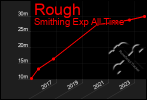 Total Graph of Rough