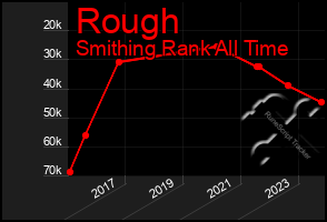 Total Graph of Rough