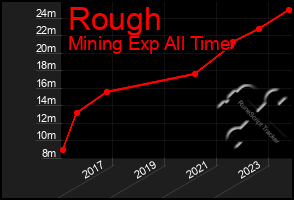 Total Graph of Rough