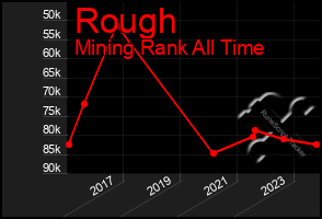 Total Graph of Rough