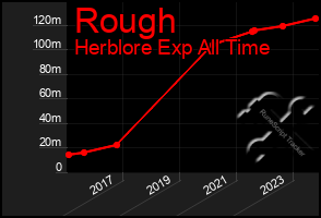 Total Graph of Rough