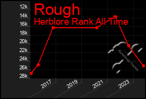 Total Graph of Rough