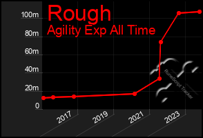 Total Graph of Rough