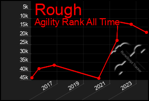 Total Graph of Rough