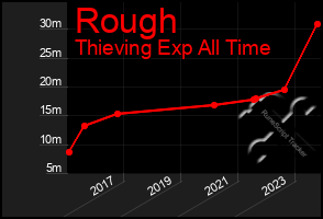 Total Graph of Rough