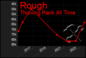 Total Graph of Rough